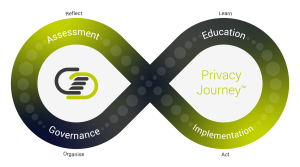 The logo of the privacy journey features four distinct steps: Assessment, Implementation, Governance, and Education. Each step is represented by a unique icon, visually depicting its significance within the journey towards GDPR compliance. The cohesive design symbolizes the seamless progression through these essential stages, ensuring comprehensive data protection and understanding of data privacy regulations in the EU and around the world